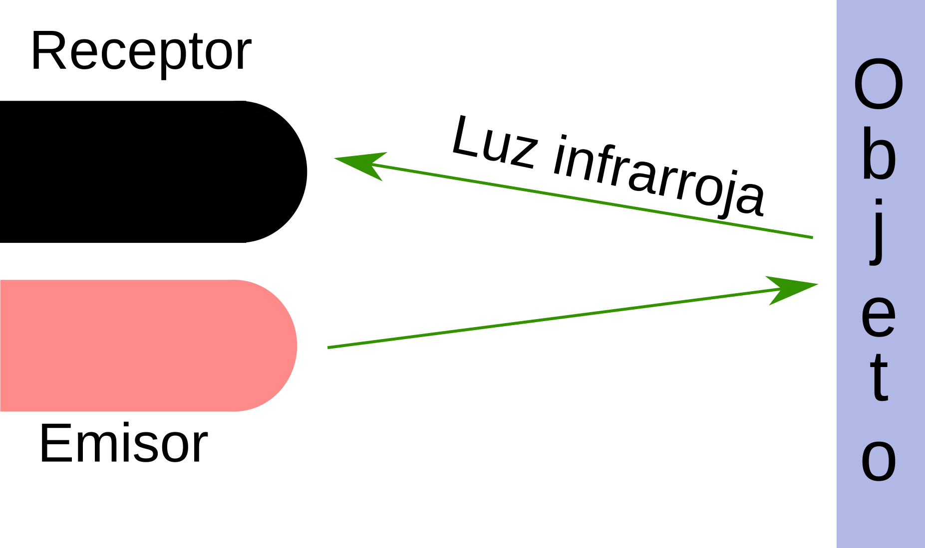 Como funciona el emisr-receptor infrarrojo