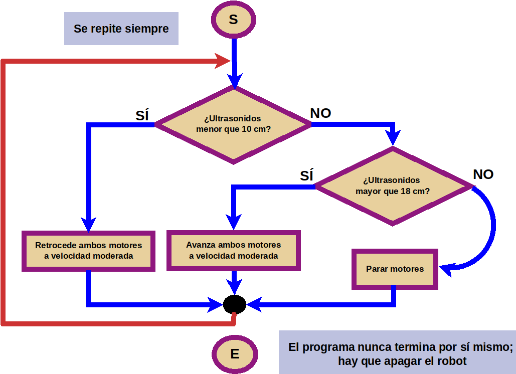 Diagrama de flujo